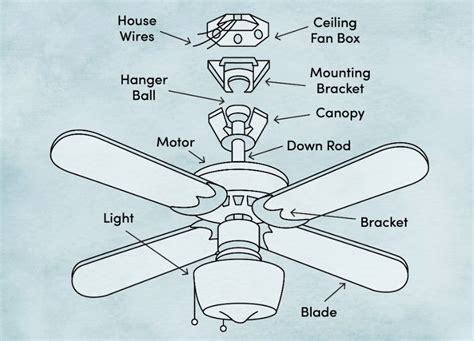 ceiling fan mount requirements